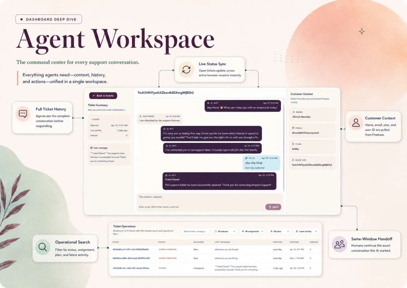 Agent workspace with ticket history and customer context panel