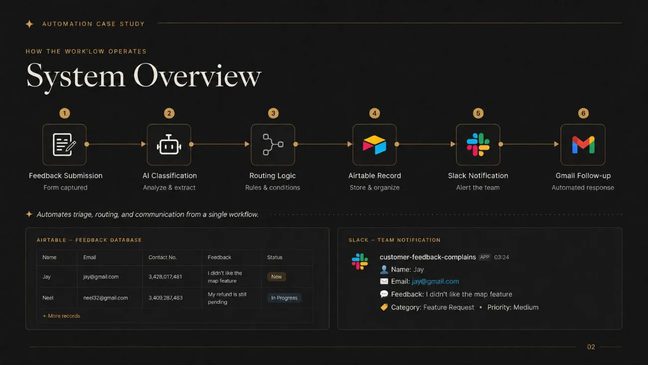Six-node workflow from form submission to Gmail follow-up