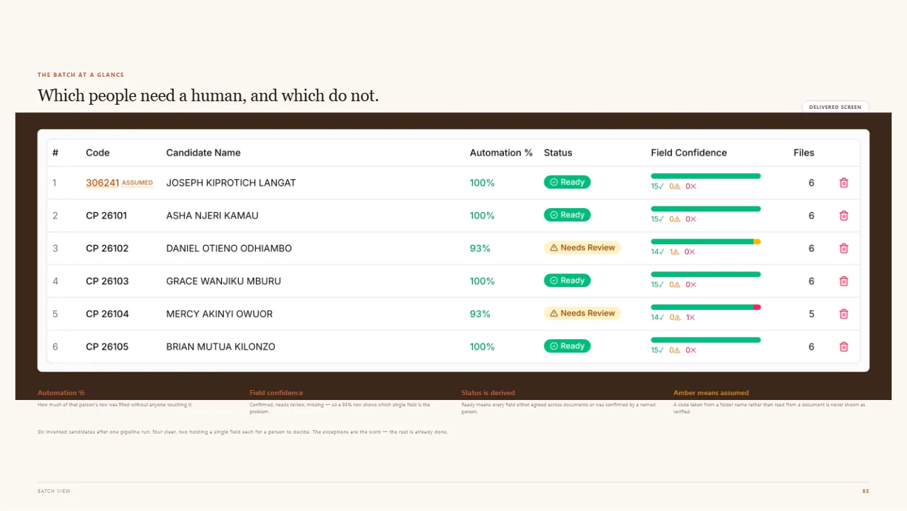 Batch view showing automation percentage and field confidence per candidate