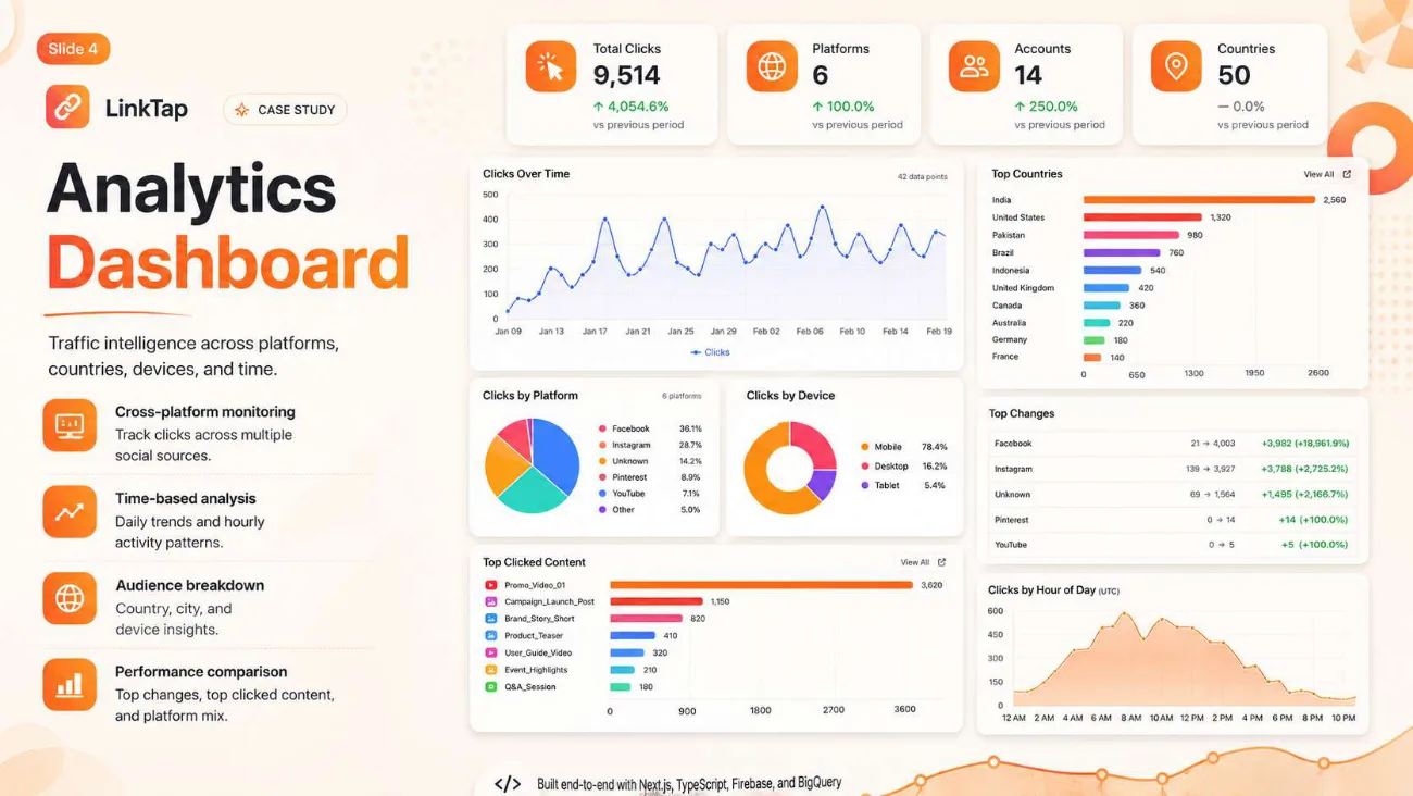 Analytics dashboard with clicks over time, platform and device breakdowns