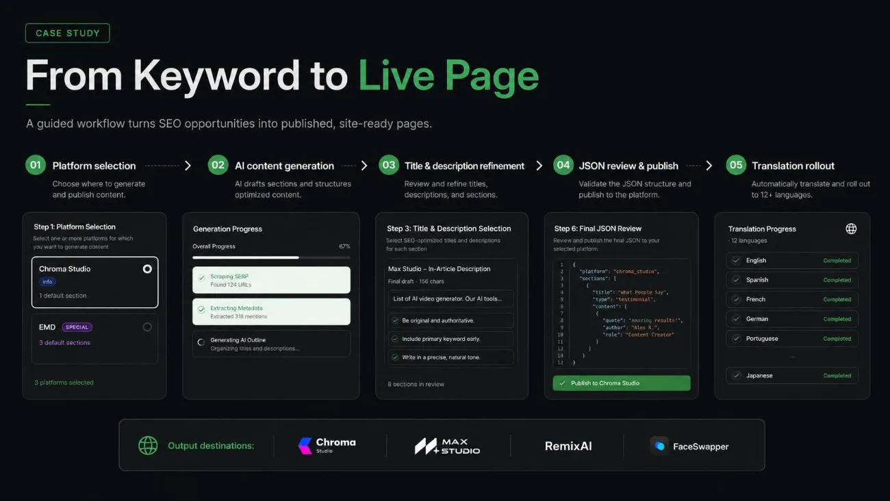 Five-step workflow from platform selection to translation rollout