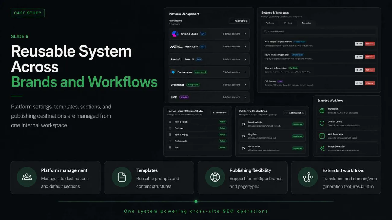 Platform management, templates and publishing destinations