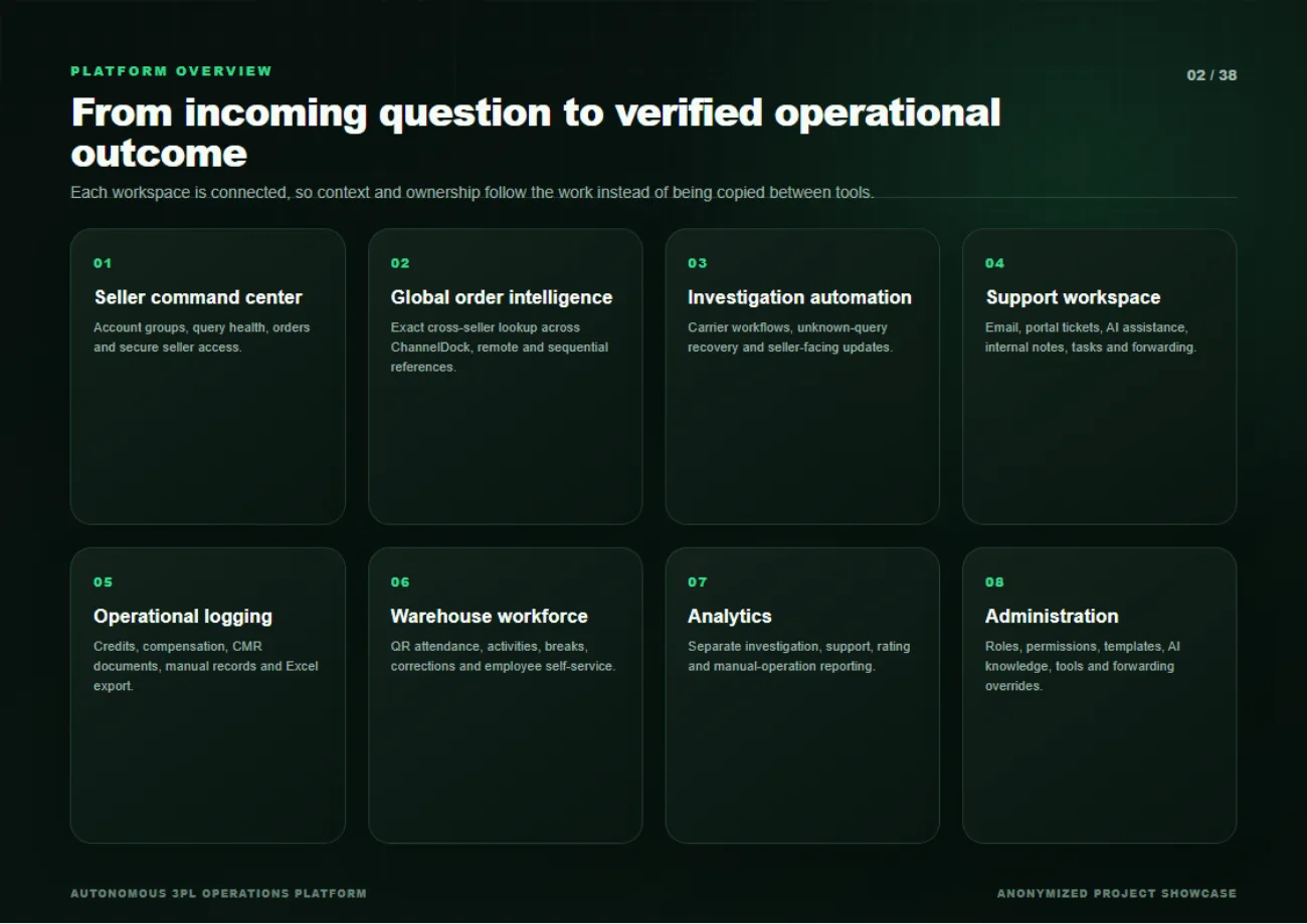 Platform overview showing eight connected workspaces