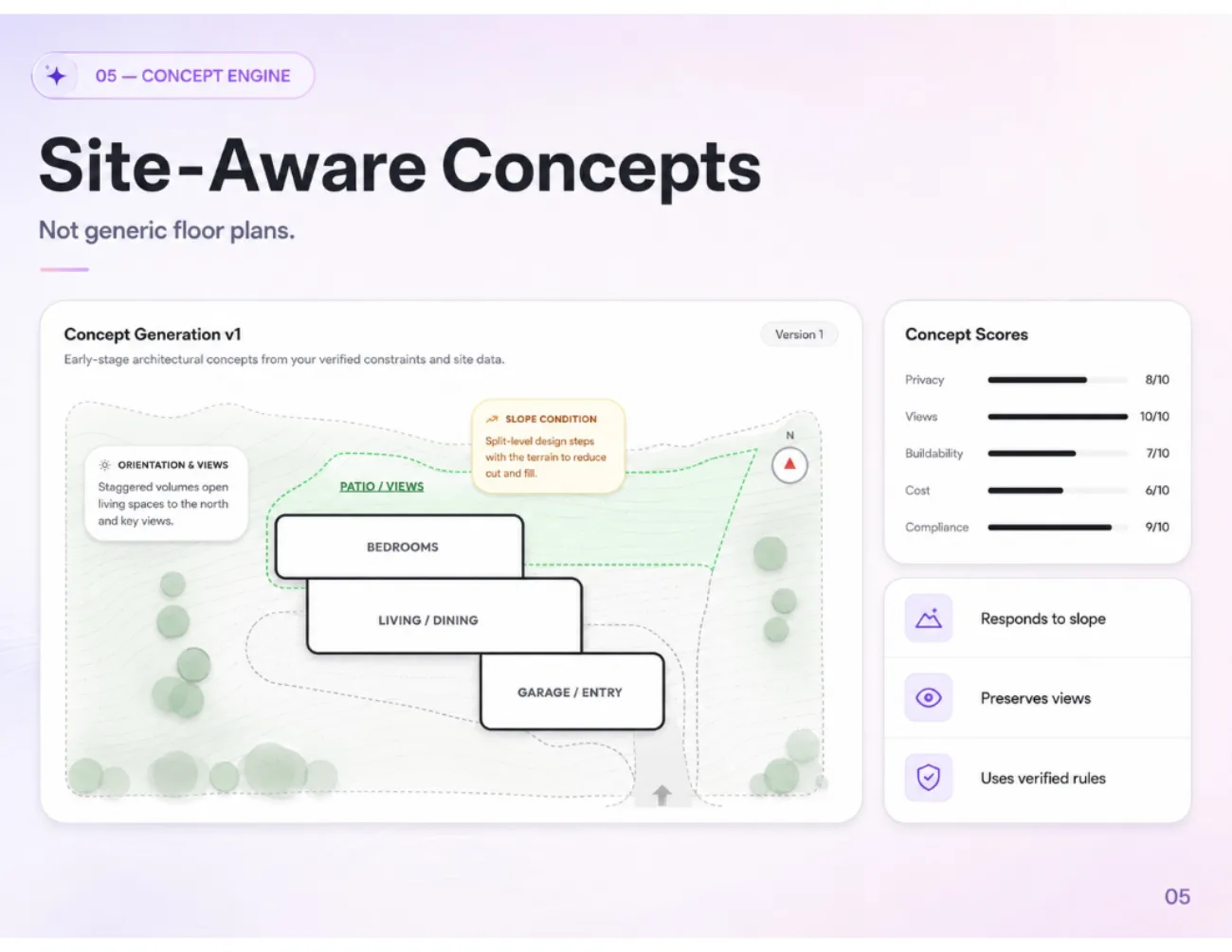 Generated concepts scored on privacy, buildability and compliance