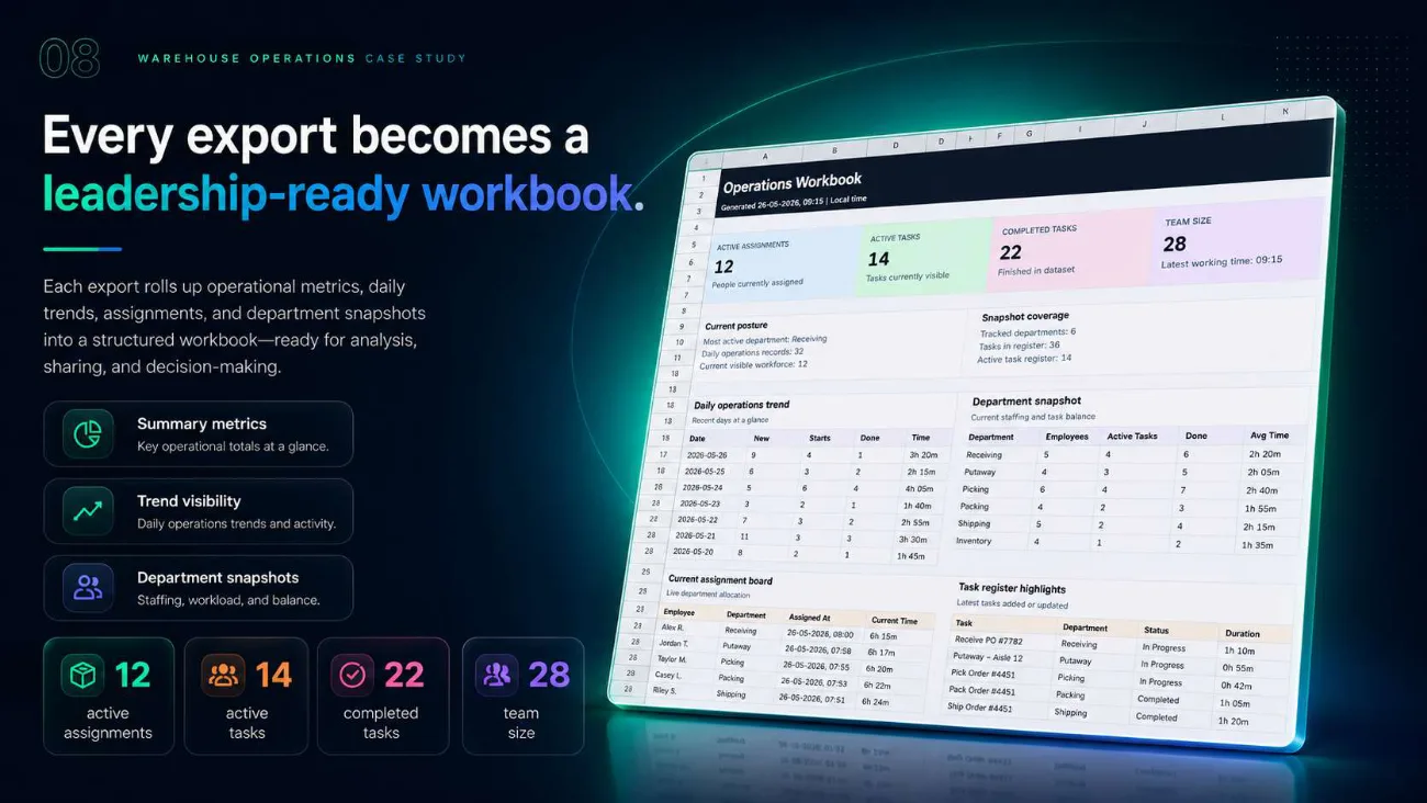Generated operations workbook with summary metrics and department snapshot